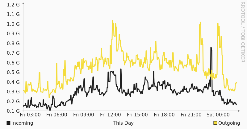 Grafico utilizzo banda GTT Milano giornaliero Seeweb