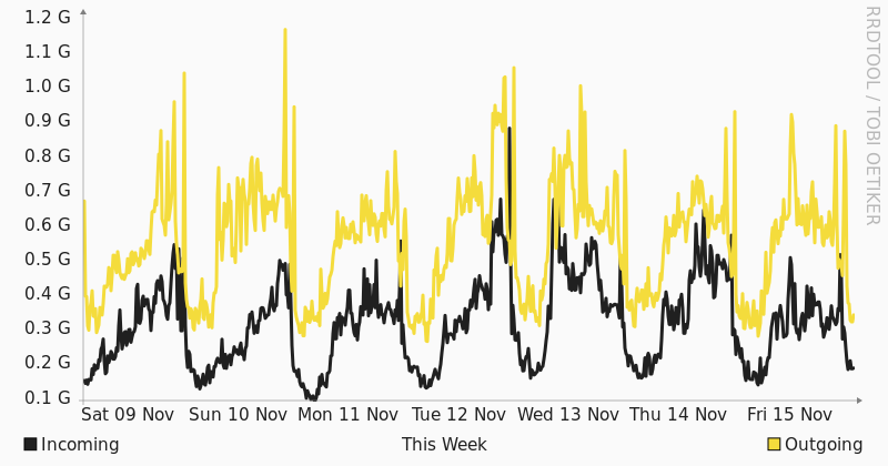 Grafico utilizzo banda GTT Milano settimanale Seeweb