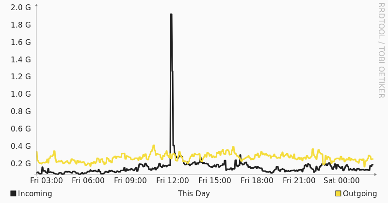 Grafico utilizzo banda GTT Roma giornaliero Seeweb