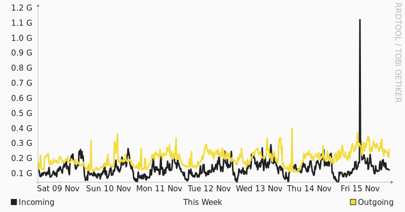 Grafico utilizzo banda GTT Roma settimanale Seeweb